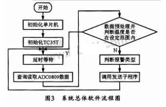 基于手机短信的温度报警控制系统设计