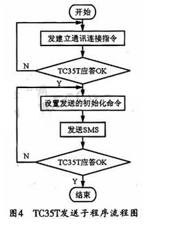 基于手机短信的温度报警控制系统设计