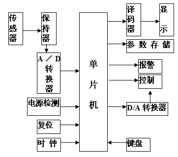 基于单片机控制的温度智能控制系统