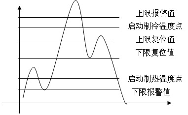 基于单片机控制的温度智能控制系统