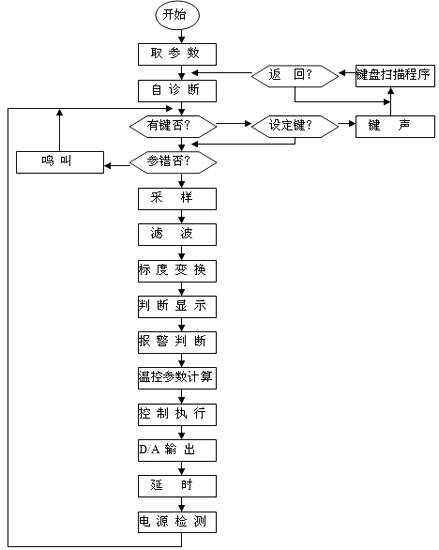 基于单片机控制的温度智能控制系统