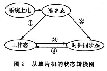 C8051F120与RS422总线的时钟同步技术