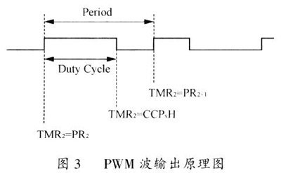 一种基于单片机的正弦波输出逆变电源的设计