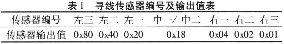 基于模糊控制的机器人寻线控制系统改进设计