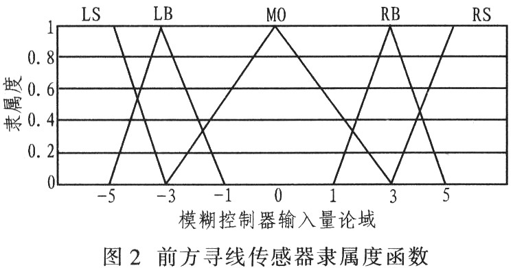 基于模糊控制的机器人寻线控制系统改进设计