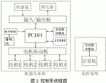 基于PC104的巡线机器人控制系统设计