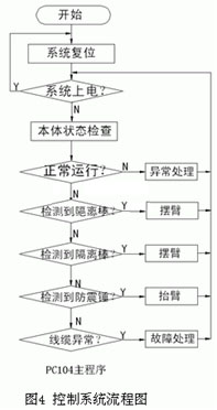 基于PC104的巡线机器人控制系统设计