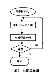 磁瓦自动倒角机的单片机控制系统设计