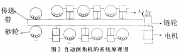 磁瓦自动倒角机的单片机控制系统设计