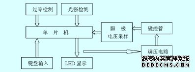 基于单片机的微波功率控制器