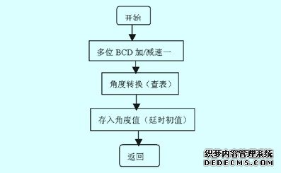 基于单片机的微波功率控制器