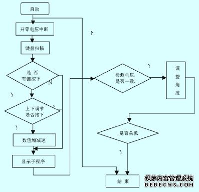 基于单片机的微波功率控制器