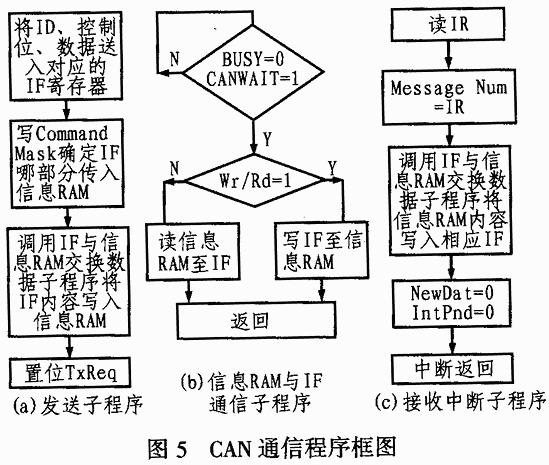 关于单片机C8051F060的智能功率柜