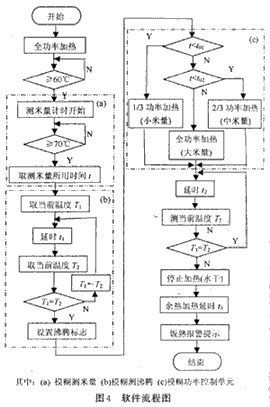 单片机模糊控制在电饭煲中的应用