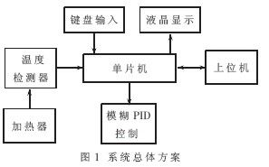 基于单片机与模糊PID控制的热水器温度智能控制设计