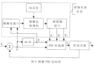 基于单片机与模糊PID控制的热水器温度智能控制设计