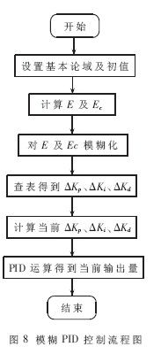 基于单片机与模糊PID控制的热水器温度智能控制设计