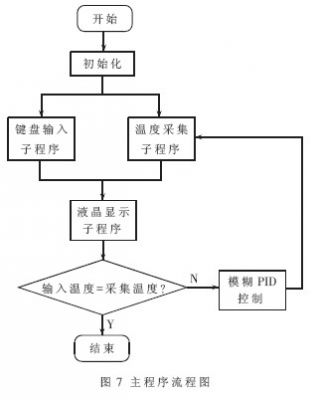 基于单片机与模糊PID控制的热水器温度智能控制设计