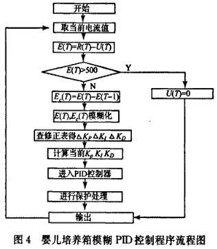 基于模糊PID算法的婴儿培养箱温度控制系统设计