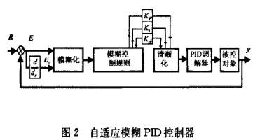 基于模糊PID算法的婴儿培养箱温度控制系统设计