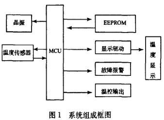 基于模糊PID算法的婴儿培养箱温度控制系统设计