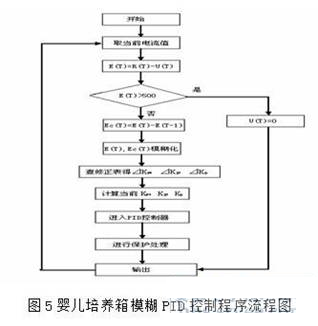 基于模糊PID算法的婴儿培养箱温度控制系统设计