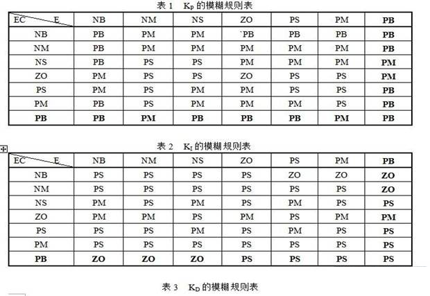 基于模糊PID算法的婴儿培养箱温度控制系统设计