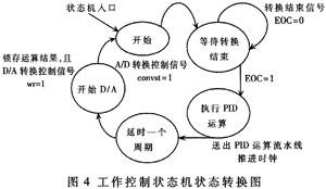 基于FPGA的高速PID控制器设计与仿真