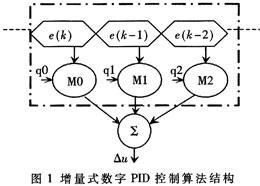 基于FPGA的高速PID控制器设计与仿真