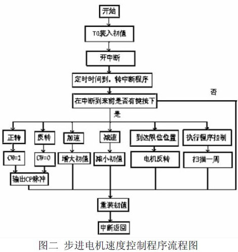 基于单片机实现摄像机运动控制系统的设计