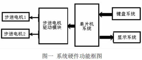 基于单片机实现摄像机运动控制系统的设计