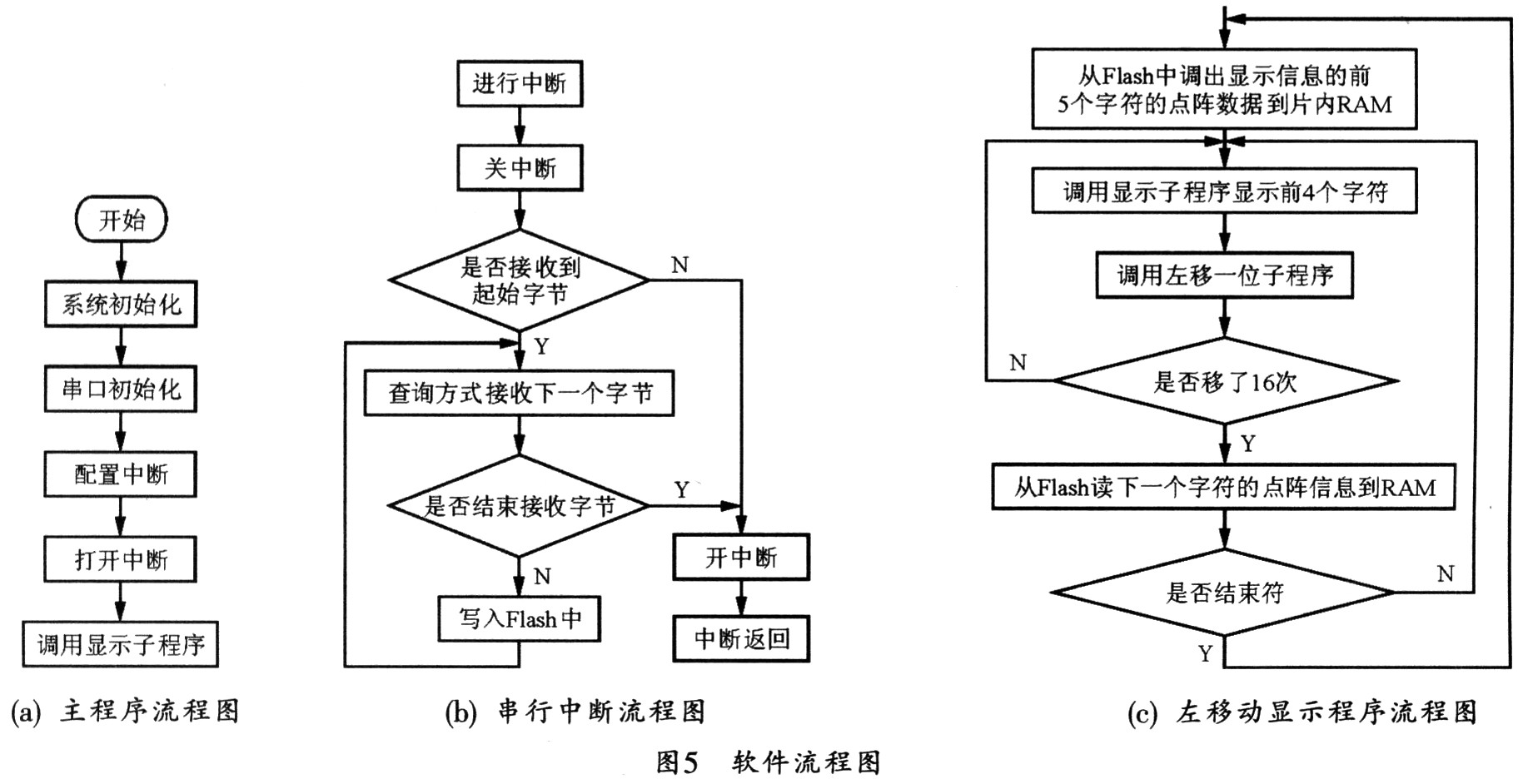 基于单片机的16×64 LED 点阵显示屏的设计