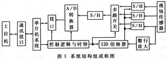 基于单片机控制的三路智能同步采集卡设计