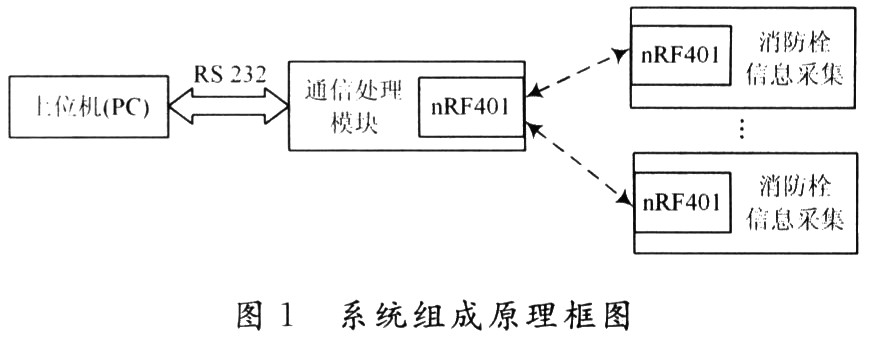 基于nRF401芯片的多路消防栓无水监测系统设计