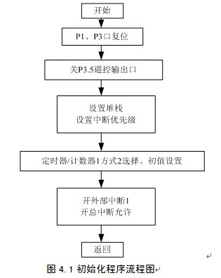 基于单片机遥控开关系统的设计