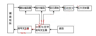 基于单片机的通用多址遥控系统设计