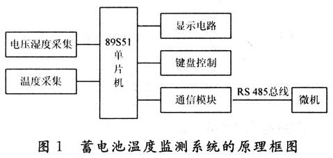 通信电源蓄电池温度的监测方法