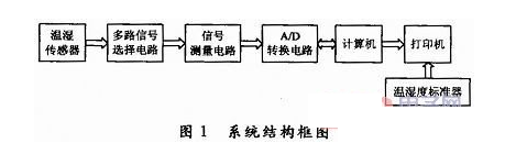 基于AVR单片机的多通道温湿度传感器检定系统