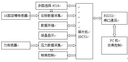 基于容栅传感器和单片机的变形检测系统