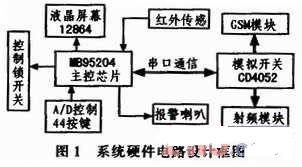 基于GSM的防盗系统