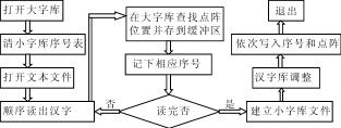 基于单片机的图形LCD模块ACM19264ASB汉字显示