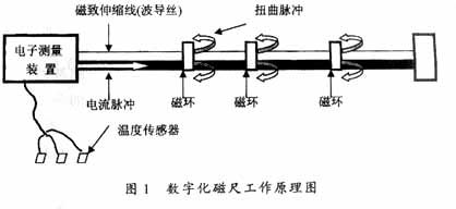 基于单片机和TDC的磁尺数字化技术研究