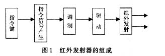 基于单片机系统的红外遥控器应用