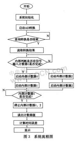 PIC单片机的电能表时钟误差分析仪