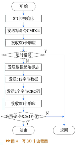 基于AT89C52单片机的SD卡读写设计