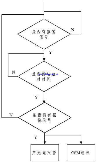 基于GSM的住宅智能报警系统的设计