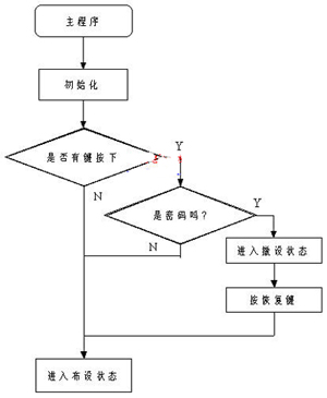 基于GSM的住宅智能报警系统的设计