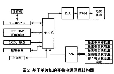 基于数字化控制的开关电源的研究