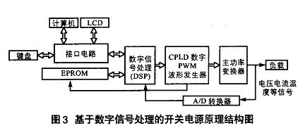 基于数字化控制的开关电源的研究