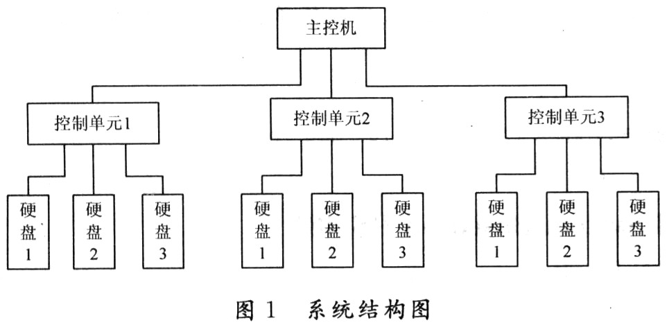 基于RS485的远程控制系统设计